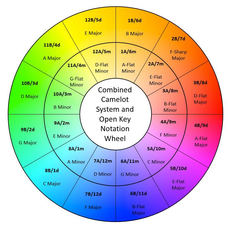 Узнать тональность биты. Колесо Камелота для Traktor. Круг Камелота тональностей. Колесо Камелота для Rekordbox. 3a Camelot Тональность.
